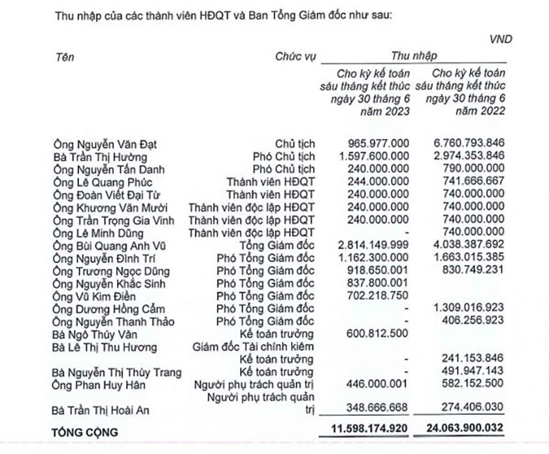 Chi tiết thu nhập của lãnh đạo Công ty CP Phát triển Bất động sản Phát Đạt. Chi tiết thu nhập của lãnh đạo Công ty CP Phát triển Bất động sản Phát Đạt.