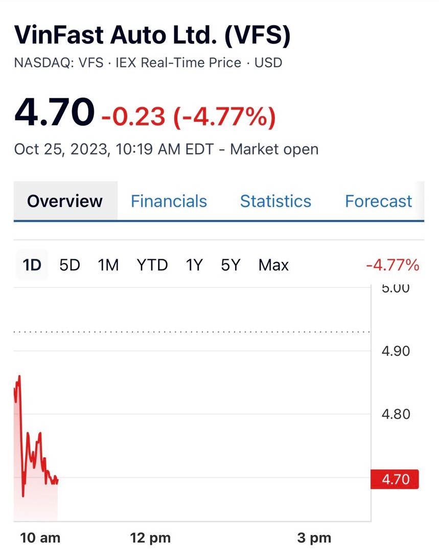 Cổ phiếu VFS của VinFast Auto giao dịch quanh mức 4,70 USD/cổ phiếu, giảm 4,77% so với phiên liền trước. Cổ phiếu VFS của VinFast Auto giao dịch quanh mức 4,70 USD/cổ phiếu, giảm 4,77% so với phiên liền trước.