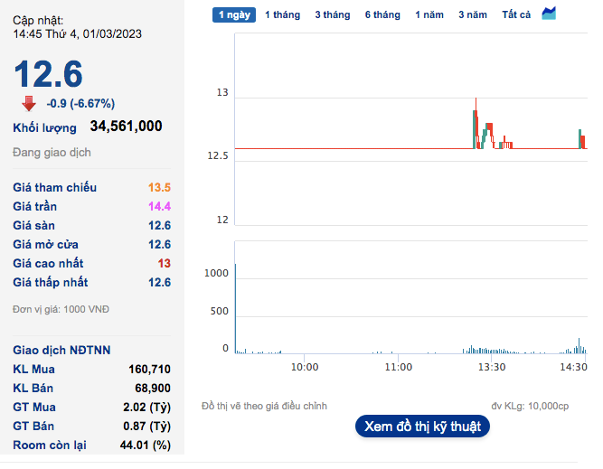 Cổ phiếu DIG giảm sàn trong phiên giao dịch ngày 1/3.