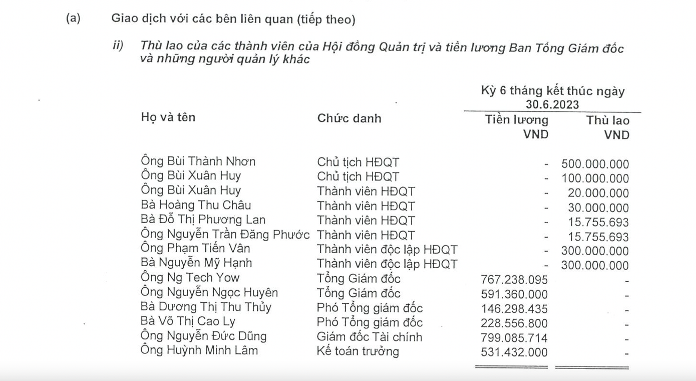 Ông Bùi Thành Nhơn - Chủ tịch Hội đồng quản trị Tập đoàn Novaland nhận lương 0 đồng trong 6 tháng đầu năm. Ông Bùi Thành Nhơn - Chủ tịch Hội đồng quản trị Tập đoàn Novaland nhận lương 0 đồng trong 6 tháng đầu năm.