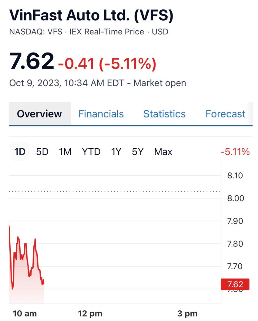 Cổ phiếu VinFast Auto lao dốc trong phiên giao dịch 9/10.