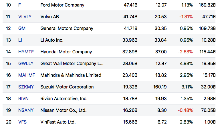 VinFast Auto thứ 20 trong danh sách các hãng xe ô tô trên thế giới, giảm 1 bậc so với phiên 16/10.