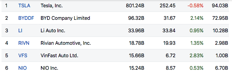 VinFast đứng thứ 5 trong danh sách các hãng xe điện.