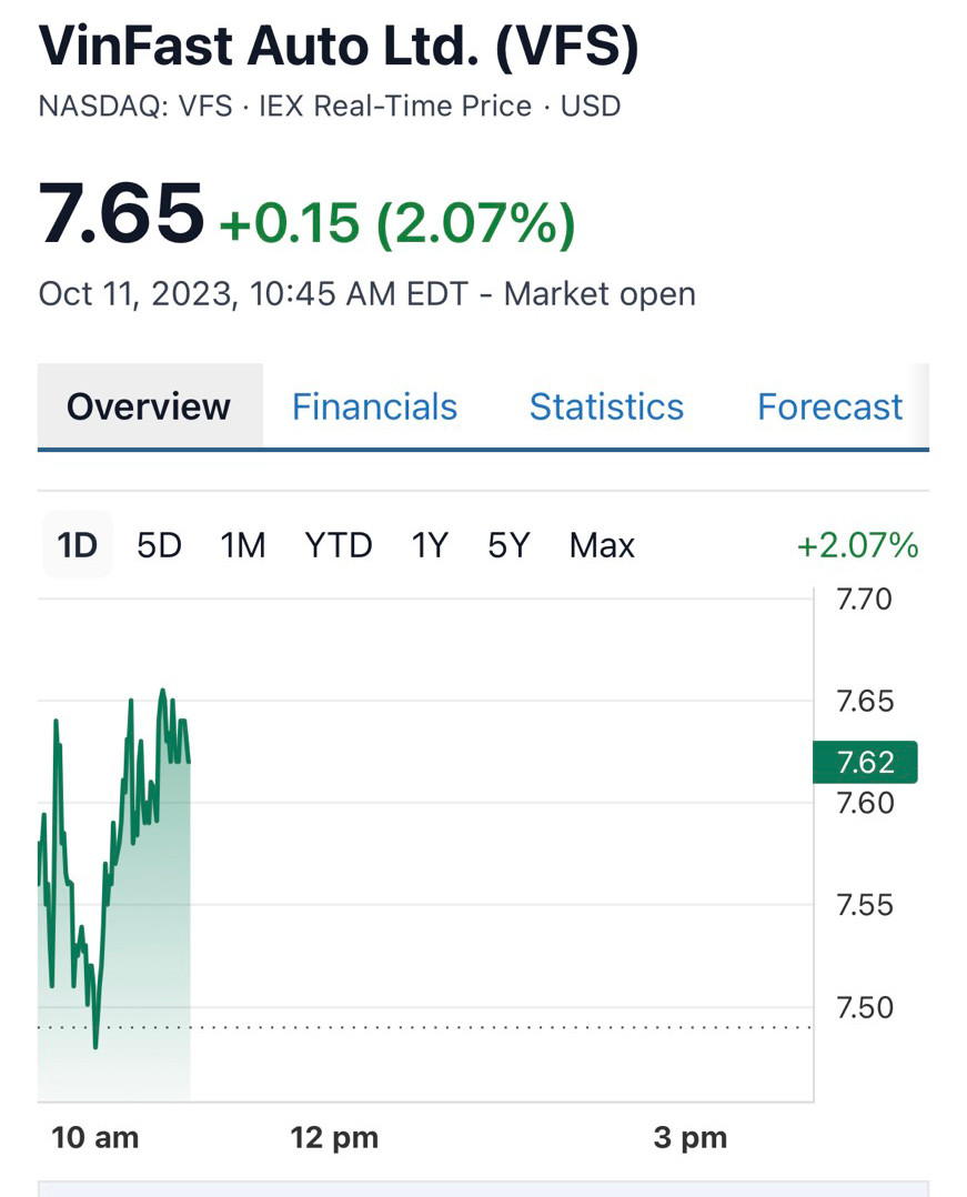 Cổ phiếu VinFast Auto có phiên thứ 2 tăng giá liên tục. Cổ phiếu VinFast Auto có phiên thứ 2 tăng giá liên tục.