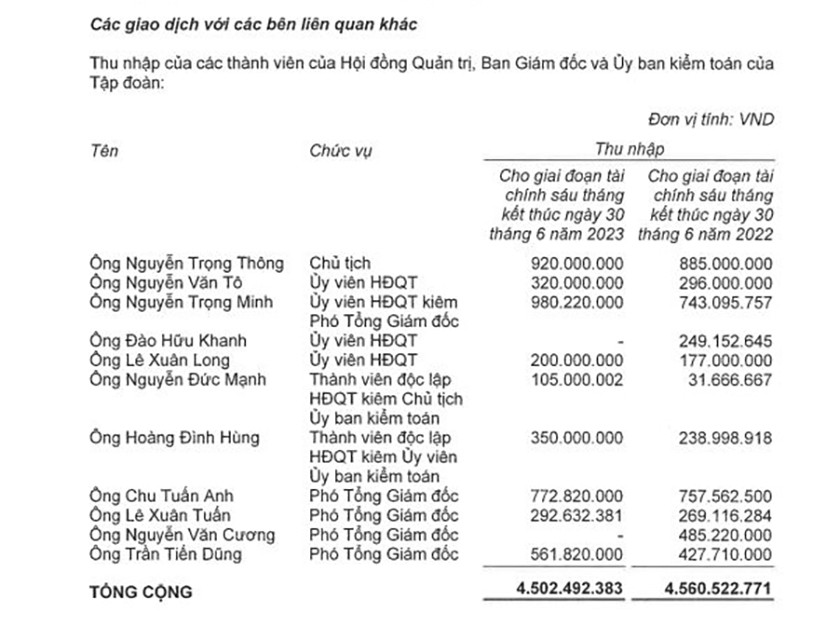 Chi tiết thu nhập của lãnh đạo Công ty CP Tập đoàn Hà Đô. Chi tiết thu nhập của lãnh đạo Công ty CP Tập đoàn Hà Đô.