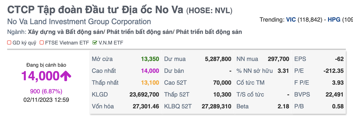Cổ phiếu NVL đã tăng kịch biên độ 7% đạt 14.000 đồng trong phiên sáng 2/11. Cổ phiếu NVL đã tăng kịch biên độ 7% đạt 14.000 đồng trong phiên sáng 2/11.