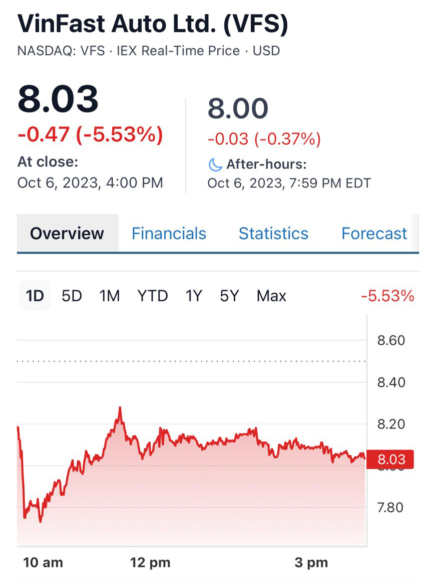 Cổ phiếu VFS đang ở mức 8,03 USD/cổ phiếu.