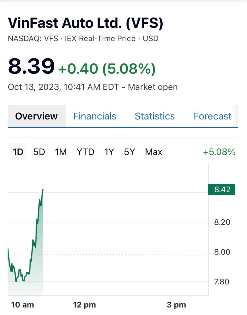 Cổ phiếu VFS của VinFast Auto tăng mạnh trong đầu phiên giao dịch 13/10.