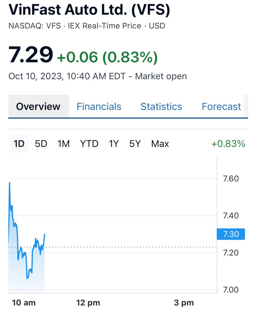 Cổ phiếu VinFast Auto hồi phục nhẹ trong đầu phiên giao dịch ngày 10/10.