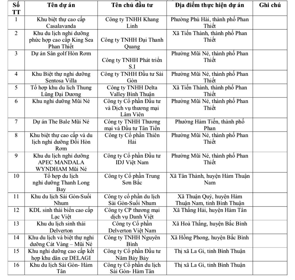 Chi tiết danh sách 33 dự án bất động sản bị Sở Xây dựng tỉnh Bình Thuận chấn chỉnh.