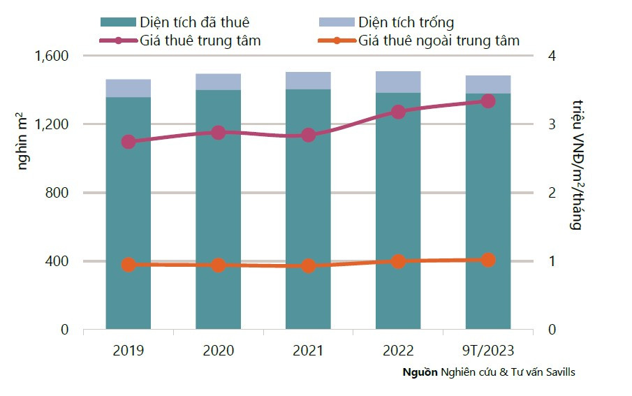 Tình hình hoạt động phân khúc bán lẻ TPHCM trong quý III.