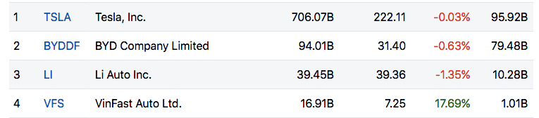 Vốn hóa VinFast đã lấy lại vị trí thứ 4 quen thuộc kể từ khi lên sàn chứng khoán Nasdaq.
