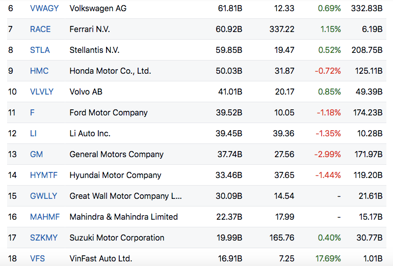 Vốn hóa của VinFast Auto ở mức 16,91 tỷ USD, đứng ở vị trí thứ 18 trong danh sách các hãng xe ô tô trên thế giới.