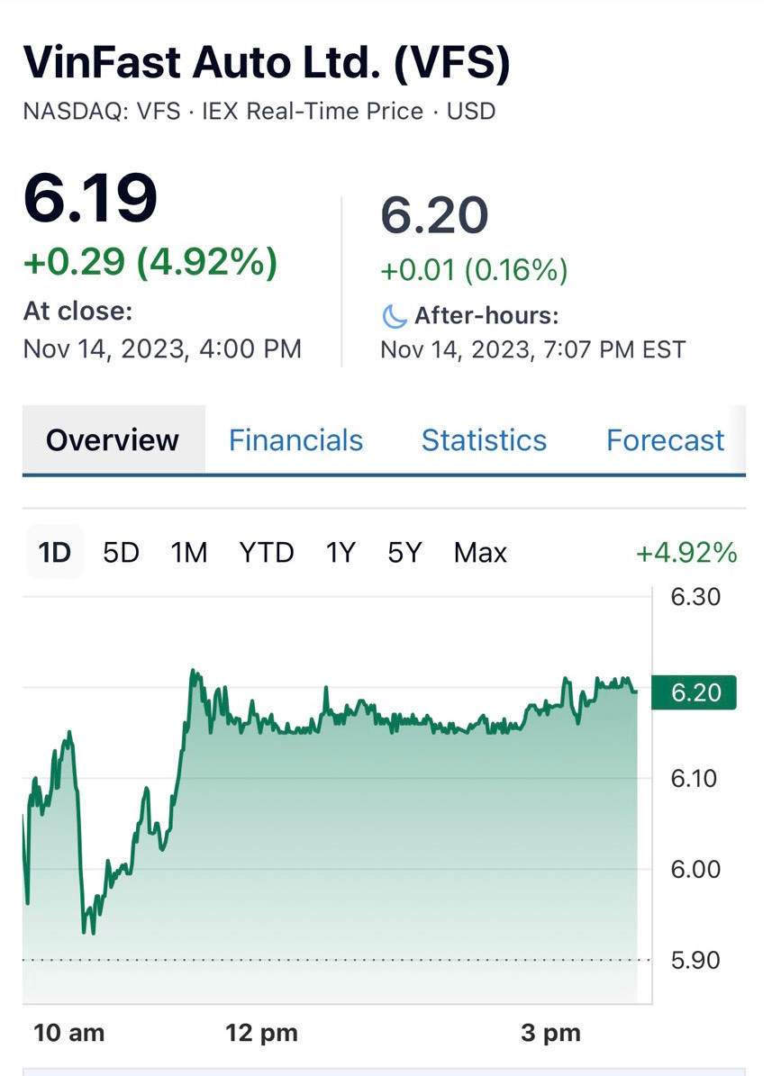 Cổ phiếu VFS của VinFast Auto giao dịch quanh mức 6,19 USD/cổ phiếu, tăng 4,92% so với phiên liền trước.