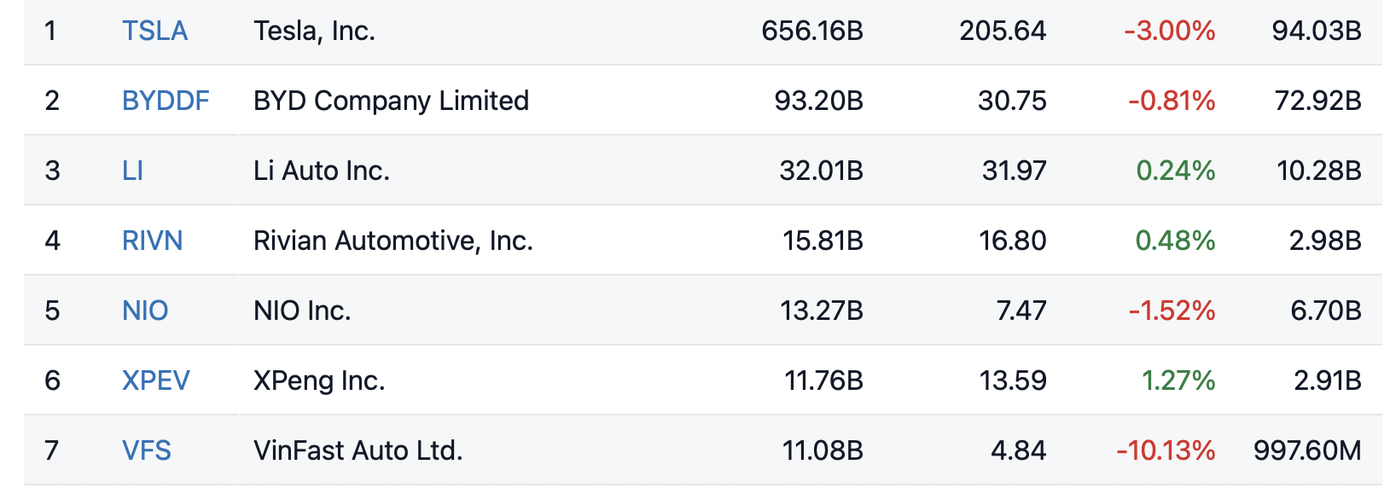 Nếu chỉ tính các hãng xe điện, vốn hoá VinFast đứng thứ 7.