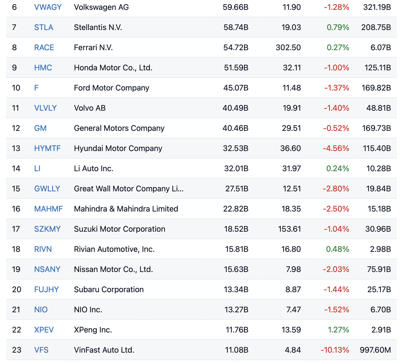 Hiện tại, vốn hoá VinFast ở vị trí thứ 23 trong danh sách các hãng xe ô tô trên thế giới.