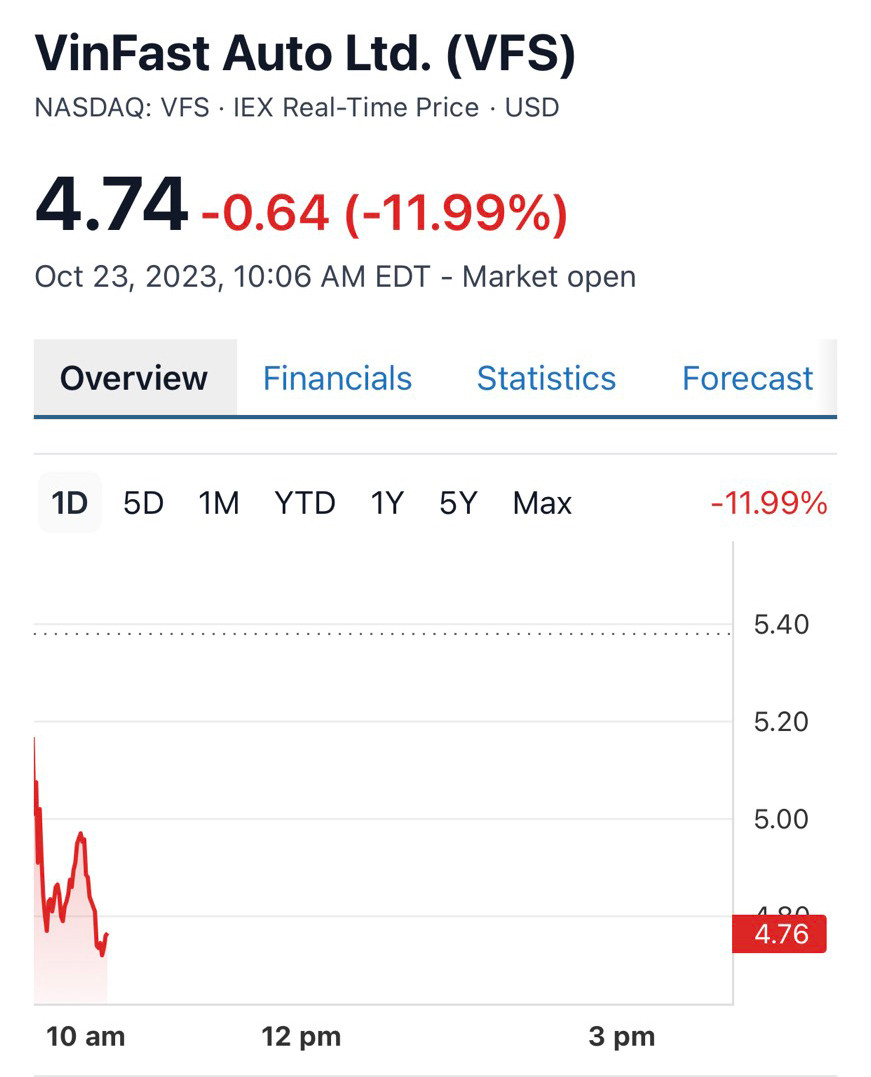 Cổ phiếu VFS của VinFast Auto đang giao dịch quanh mức 4,47 USD/cổ phiếu.