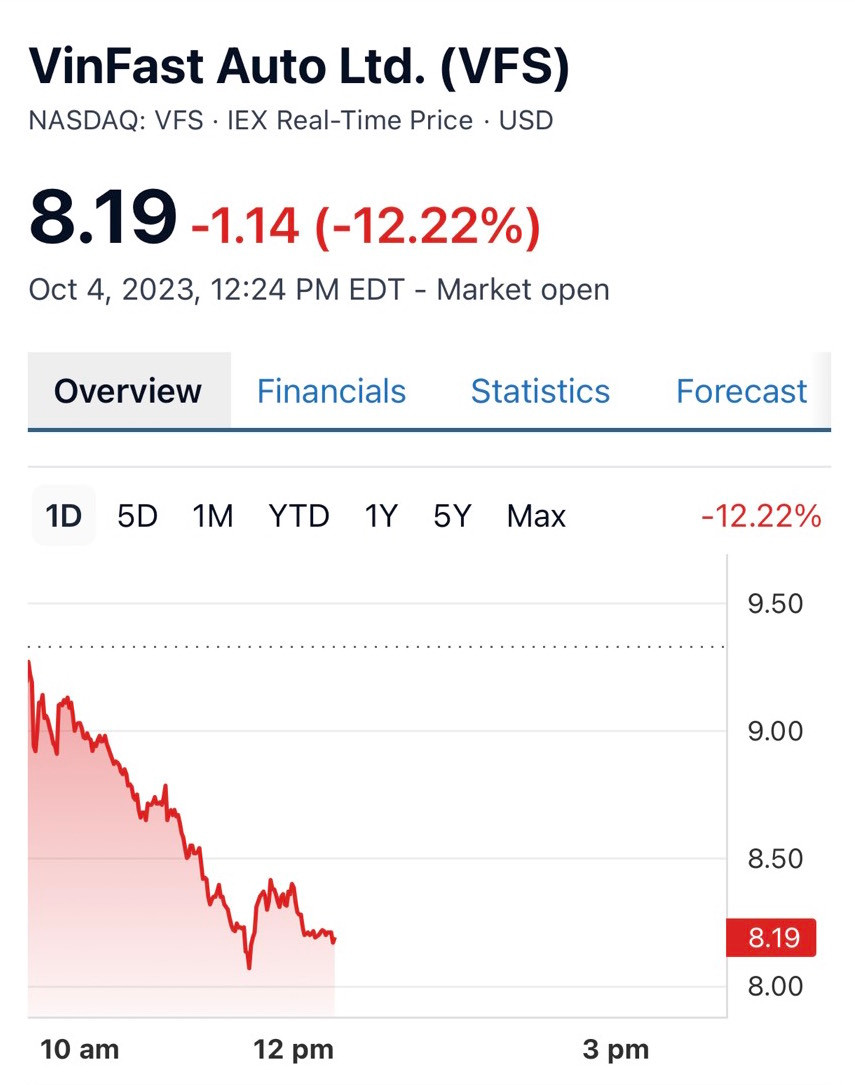 Cổ phiếu VinFast có phiên giảm thứ 4 liên tiếp. Cổ phiếu VinFast có phiên giảm thứ 4 liên tiếp.