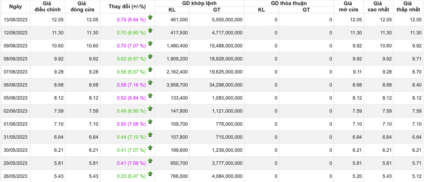 Chi tiết 13 phiên tăng trần liên tục của cổ phiếu QCG. Chi tiết 13 phiên tăng trần liên tục của cổ phiếu QCG.