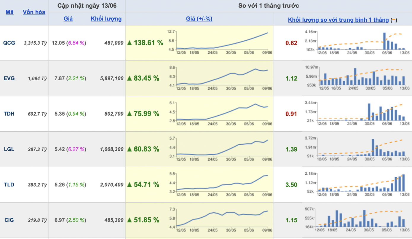 Trong 1 tháng qua, cổ phiếu CQG có mức tăng mạnh nhất sàn chứng khoán với 138,6%. Trong 1 tháng qua, cổ phiếu CQG có mức tăng mạnh nhất sàn chứng khoán với 138,6%.