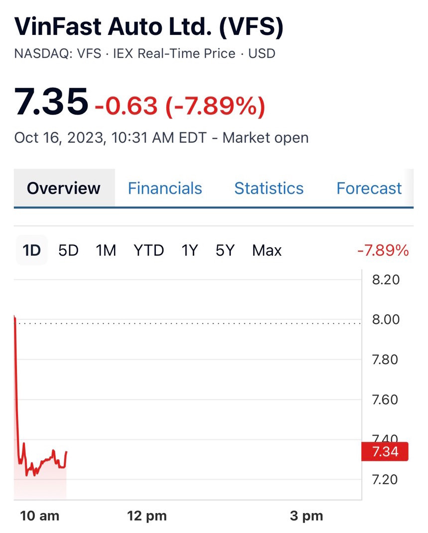 Cổ phiếu VFS của VinFast Auto đang giao dịch quanh mức 7,35 USD/cổ phiếu.