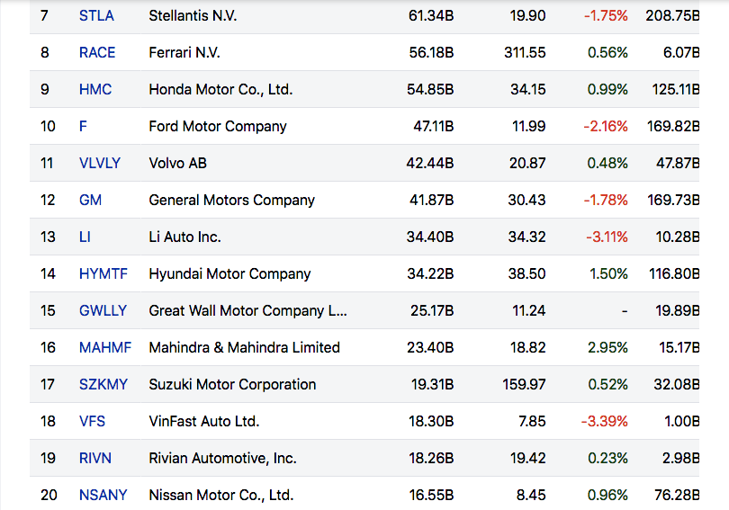 Vốn hóa VinFast Auto đứng thứ 18 trong danh sách các hãng xe đã niêm yết trên thế giới.