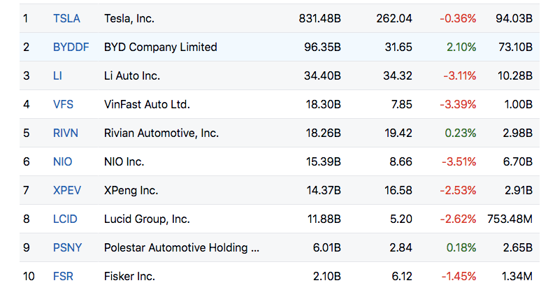 VinFast Auto đứng vị trí thứ 4 trong danh sách các hãng xe điện.