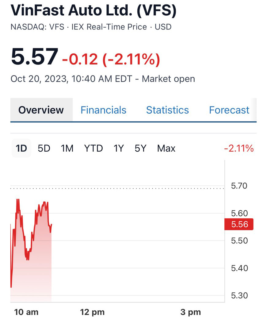 Cổ phiếu VFS của VinFast Auto đang giao dịch quanh mức 5,57 USD/cổ phiếu.