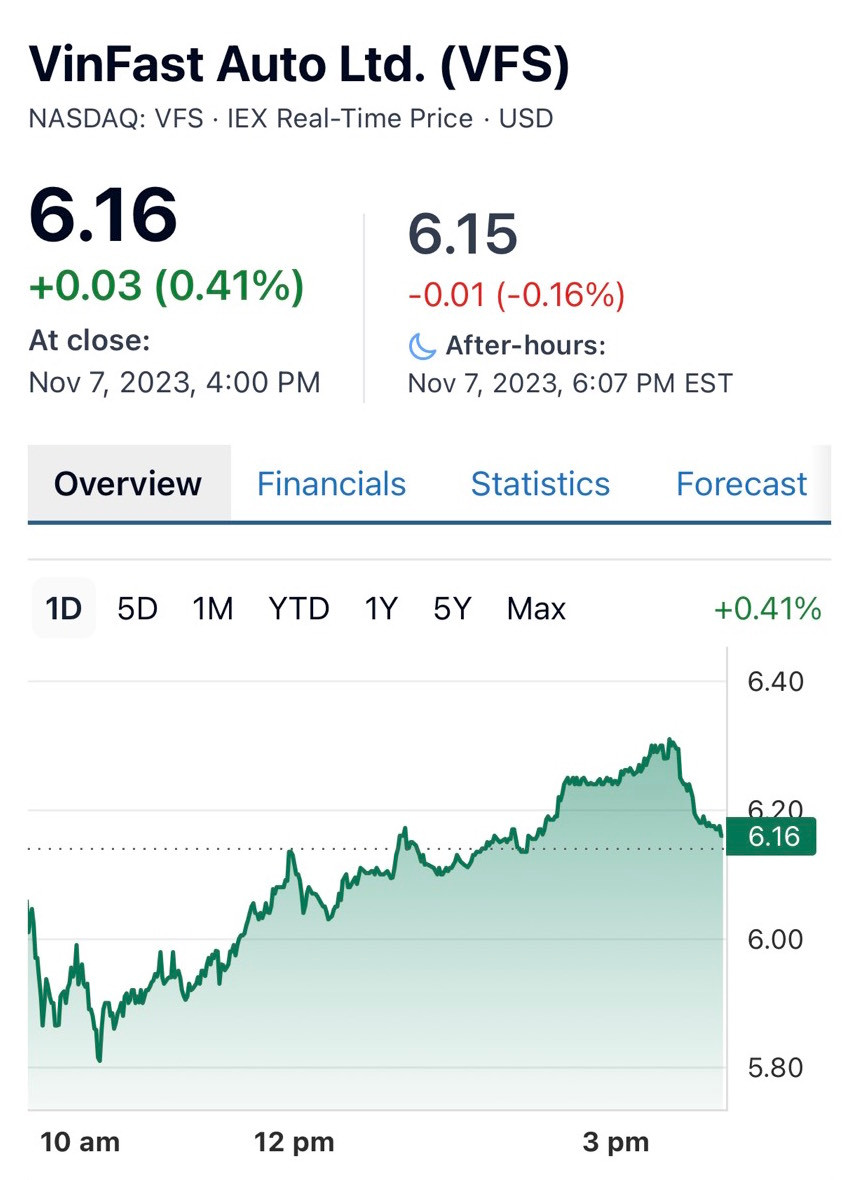 Cổ phiếu VFS của VinFast Auto giao dịch quanh mức 6,16 USD/cổ phiếu, tăng 0,41% so với phiên liền trước.