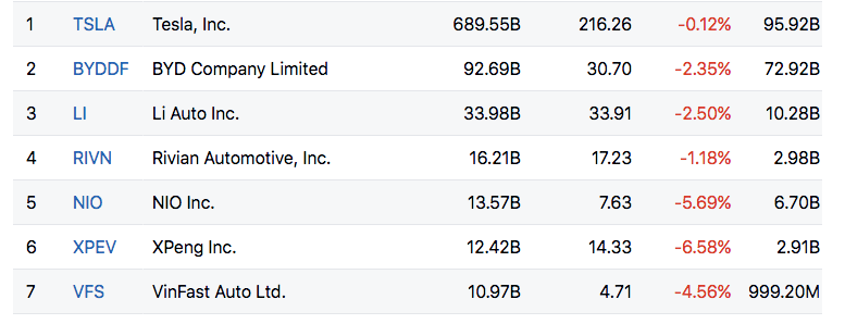 Nếu chỉ tính các hãng xe điện, vốn hóa VinFast đứng thứ 7. Nếu chỉ tính các hãng xe điện, vốn hóa VinFast đứng thứ 7.