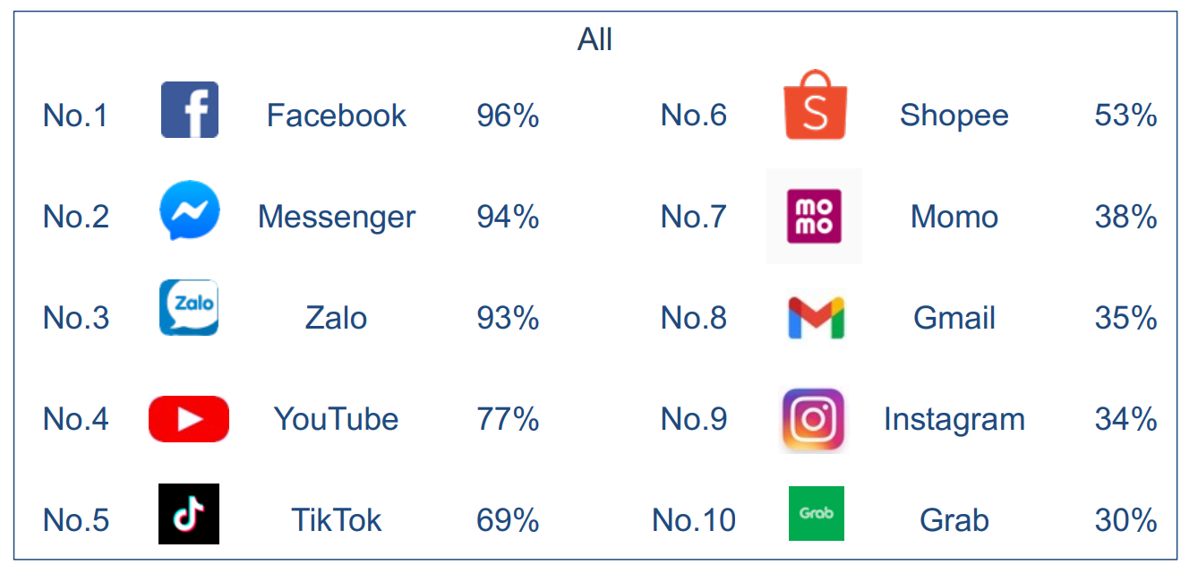 Bảng xếp hạng 10 ứng dụng di động được người Việt sử dụng thường xuyên nhất.