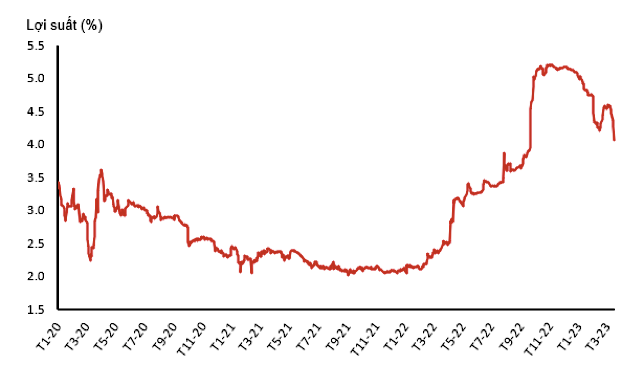 Lợi suất trái phiếu Chính phủ Việt Nam kỳ hạn 10 năm.