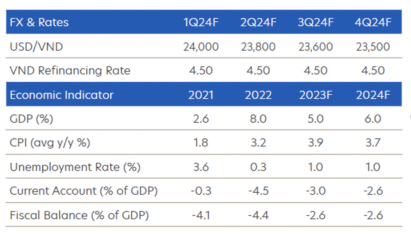 Dự báo về tỷ giá USD/VND của OUB.