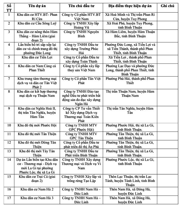 Chi tiết 33 chủ đầu tư dự án bất động sản trên địa bàn tỉnh Bình Thuận thực hiện việc rao bán, chuyển nhượng bất động sản thông qua các hình thức giữ chỗ, đặt chỗ, đăng ký vị trí để thu tiền.