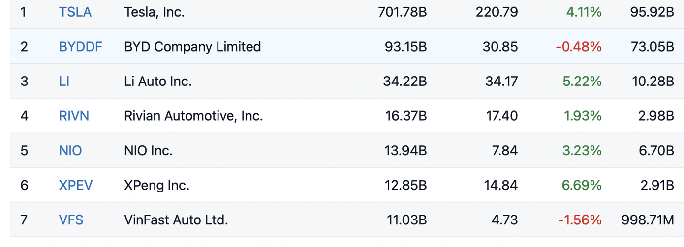 Nếu chỉ tính các hãng xe điện, vốn hoá VinFast đang đứng thứ 7. Nếu chỉ tính các hãng xe điện, vốn hoá VinFast đang đứng thứ 7.