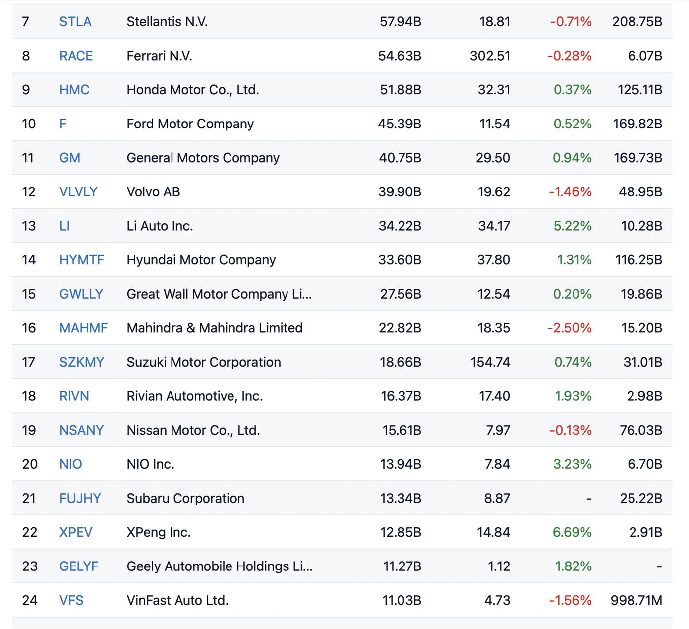 Vốn hoá VinFast Auto đứng vị trí thứ 24 trong danh sách các hãng xe ô tô trên thế giới. Vốn hoá VinFast Auto đứng vị trí thứ 24 trong danh sách các hãng xe ô tô trên thế giới.