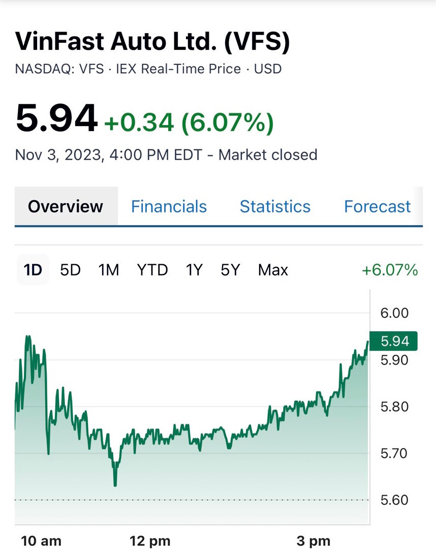 Cổ phiếu VFS của VinFast Auto giao dịch quanh mức 5,94 USD/cổ phiếu, tăng 5,94% so với phiên liền trước.