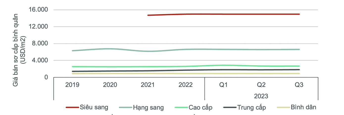 Giá bán các phân khúc bất động sản từ năm 2019 đến năm 2022 và 3 quý đầu năm 2023. Giá bán các phân khúc bất động sản từ năm 2019 đến năm 2022 và 3 quý đầu năm 2023.