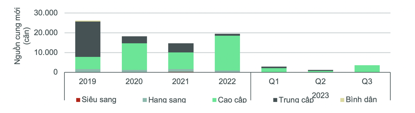 Nguồn cung mới của phân khúc căn hộ từ năm 2019 đến năm 2022 và 3 quý đầu năm 2023. Nguồn cung mới của phân khúc căn hộ từ năm 2019 đến năm 2022 và 3 quý đầu năm 2023.