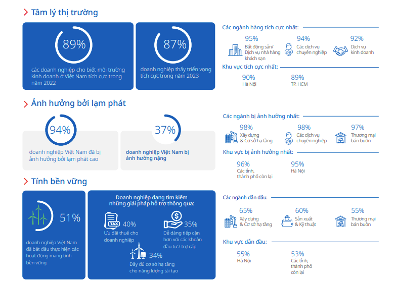Giảm chi phí là ưu tiên hàng đầu vì lạm phát cao đã ảnh hưởng đến 94% doanh nghiệp được khảo sát. Giảm chi phí là ưu tiên hàng đầu vì lạm phát cao đã ảnh hưởng đến 94% doanh nghiệp được khảo sát.