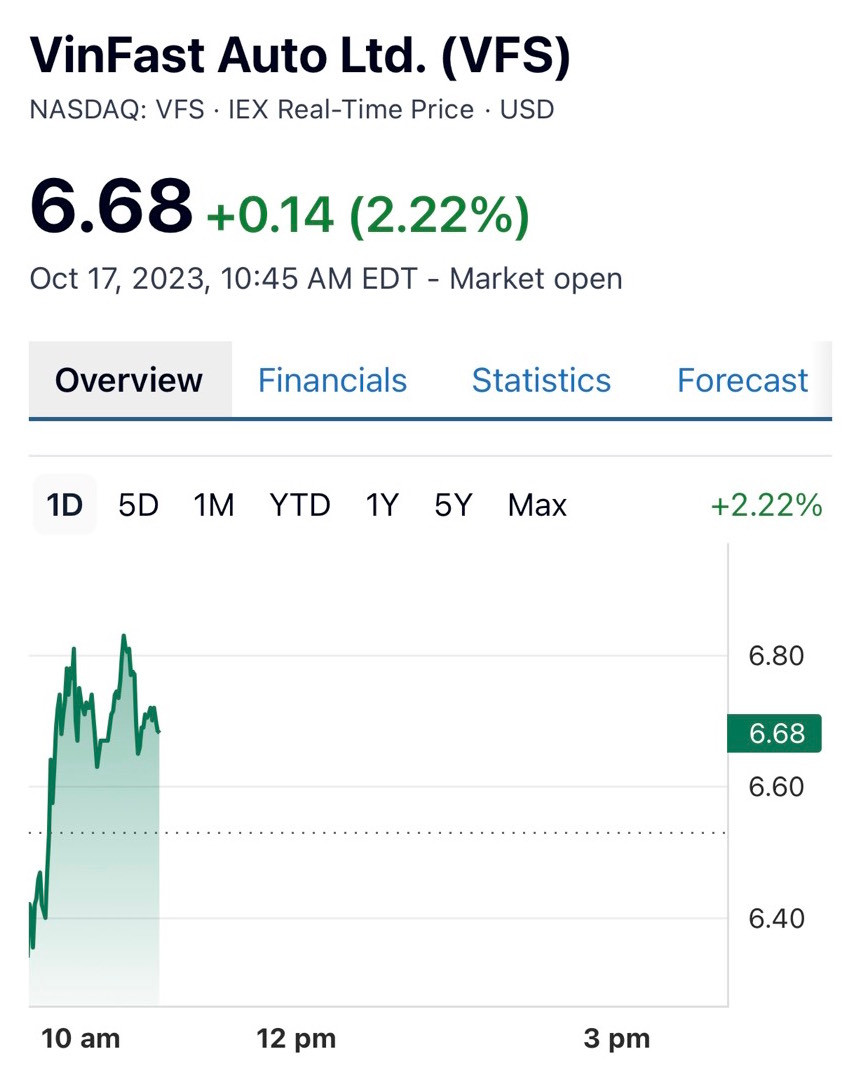 Cổ phiếu VinFast Auto bất ngờ bật tăng trong phiên 17/10.