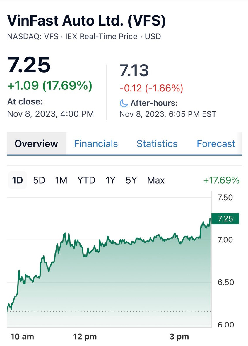 Cổ phiếu VFS của VinFast Auto giao dịch quanh mức 7,25 USD/cổ phiếu, tăng 17,69% so với phiên liền trước.