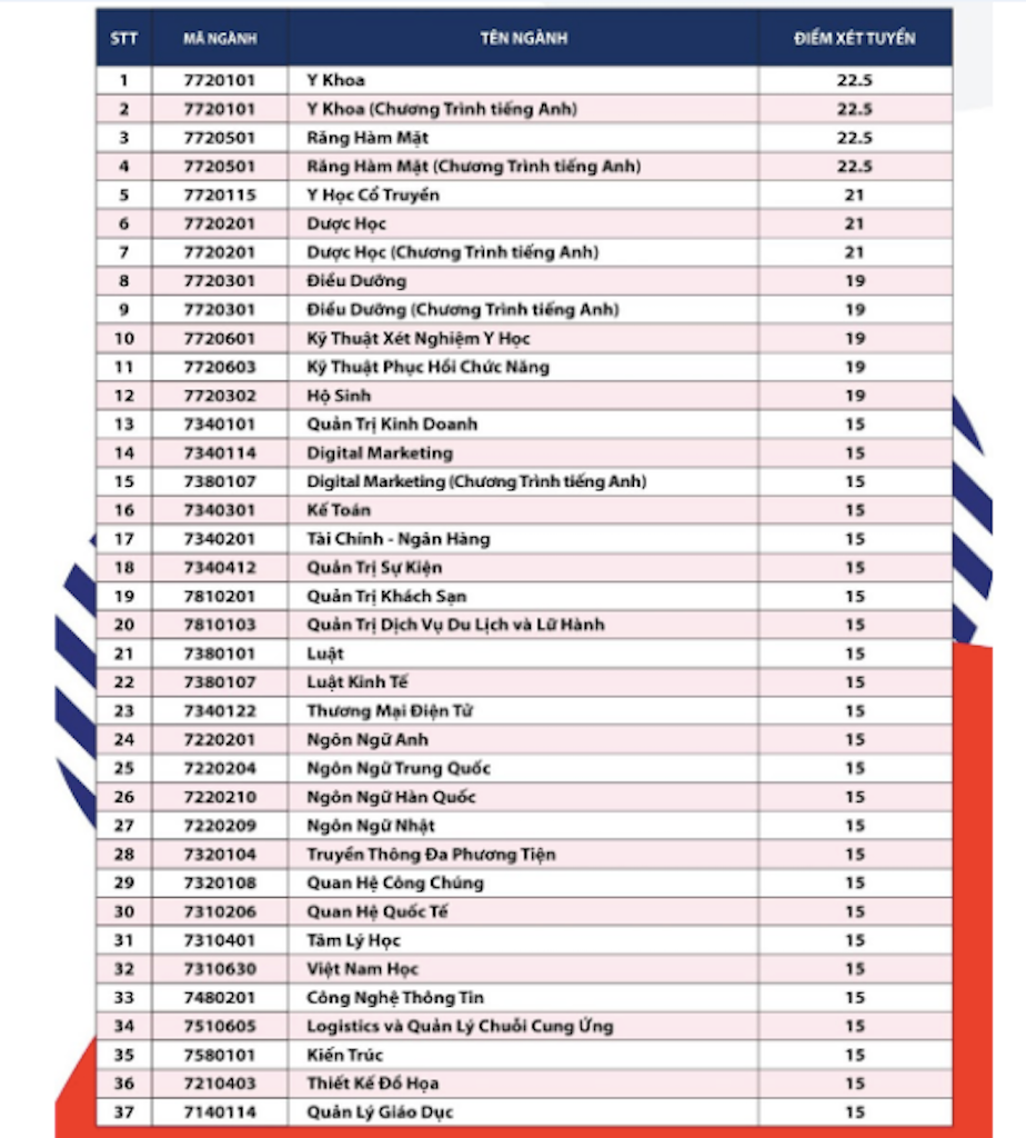 Chi tiết mức điểm nhận hồ sơ các ngành khối sức khỏe vào HIU.