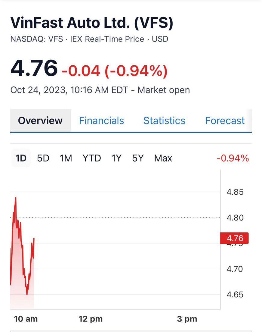 Cổ phiếu VFS của VinFast Auto giao dịch quanh mức 4,76 USD/cổ phiếu. Cổ phiếu VFS của VinFast Auto giao dịch quanh mức 4,76 USD/cổ phiếu.