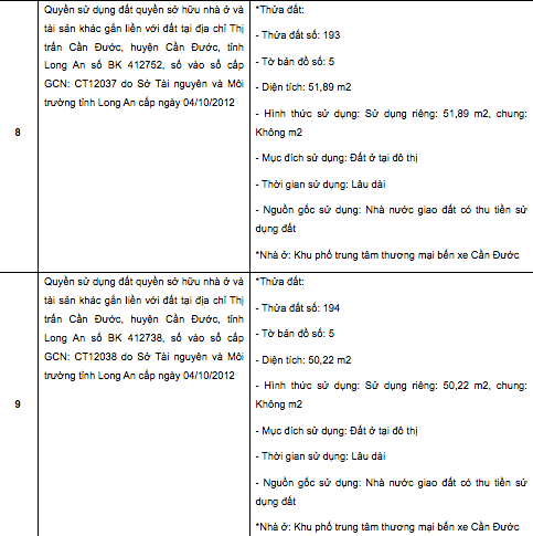 Chi tiết 9 quyền sử dụng đất, quyền sở hữu nhà và tài sản khác gắn liền với đất tại thị trấn Cần Đước, huyện Cần Đước, tỉnh Long An được Agribank chi nhánh 5 đưa ra đấu giá. Chi tiết 9 quyền sử dụng đất, quyền sở hữu nhà và tài sản khác gắn liền với đất tại thị trấn Cần Đước, huyện Cần Đước, tỉnh Long An được Agribank chi nhánh 5 đưa ra đấu giá.