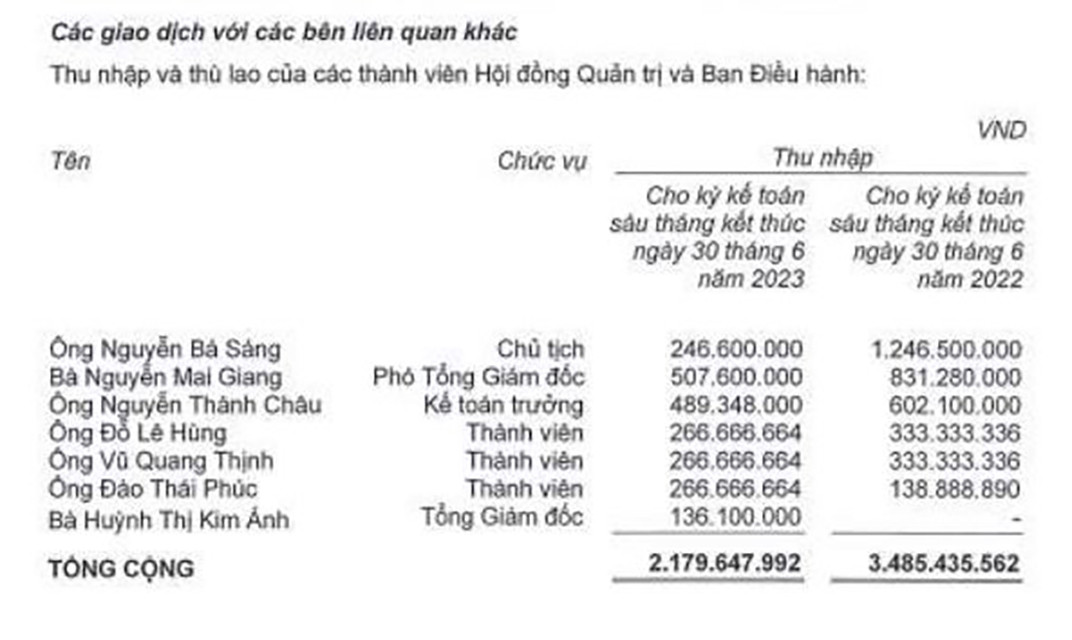 Chi tiết thu nhập của lãnh đạo Công ty CP Đầu tư và Phát triển Bất động sản An Gia. Chi tiết thu nhập của lãnh đạo Công ty CP Đầu tư và Phát triển Bất động sản An Gia.