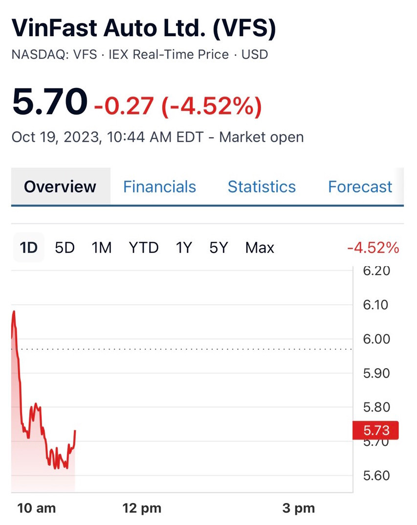 Cổ phiếu VFS của VinFast Auto đang giao dịch quanh mức 5,7 USD/cổ phiếu.