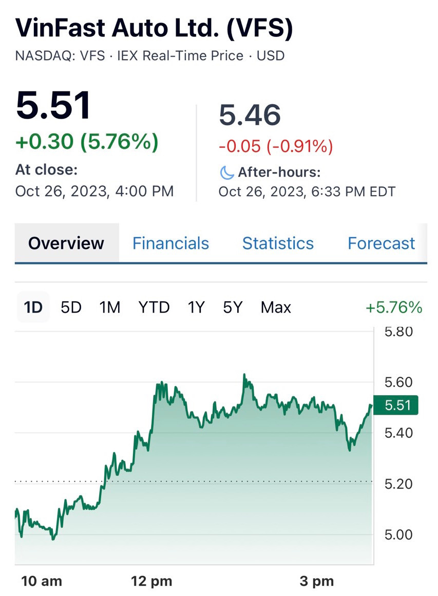 Cổ phiếu VFS của VinFast Auto giao dịch quanh mức 5,51 USD/cổ phiếu, tăng 5,51% so với phiên liền trước.