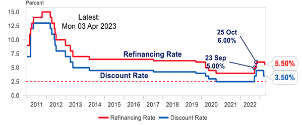 Lãi suất tái chiết khấu, lãi suất tái cấp vốn của Việt Nam trong thời gian qua.