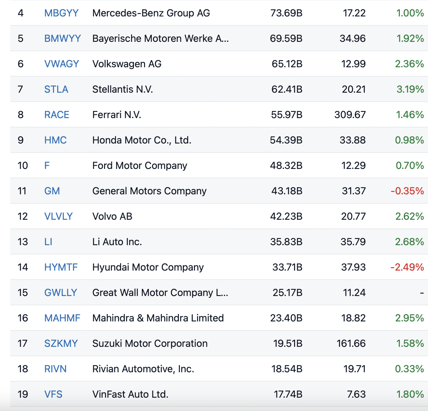VinFast đang đứng ở vị trí thứ 19 trong các hãng xe ô tô trên thế giới. VinFast đang đứng ở vị trí thứ 19 trong các hãng xe ô tô trên thế giới.